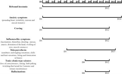 Case report: Chronological symptom profile after cessation of overdose zolpidem in a patient with comorbid bipolar disorder—from anxiety, craving, paresthesia and influenza-like symptoms to seizures and hallucinations